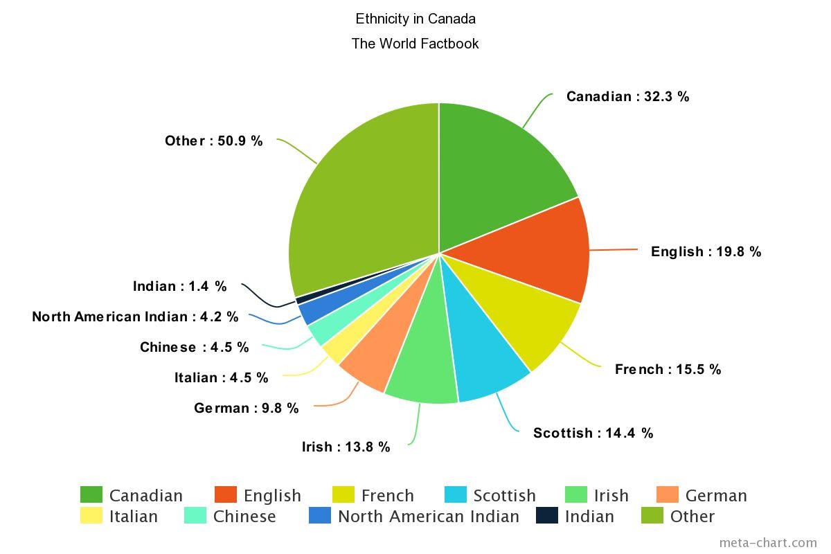 canada-ethnic-chart
